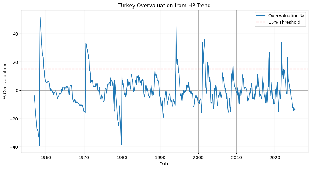 Turkey overvaluation